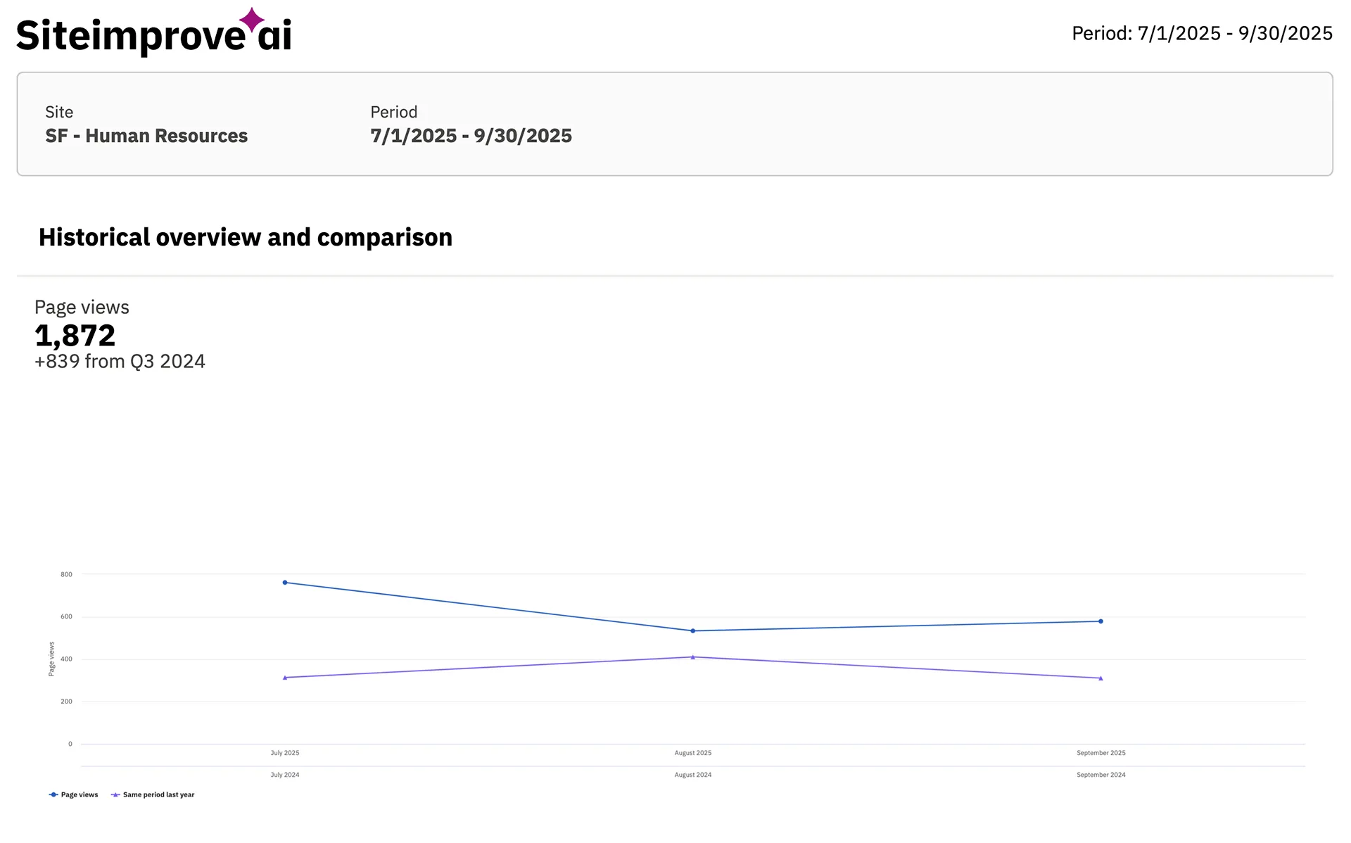 Line graph of pageviews trending up