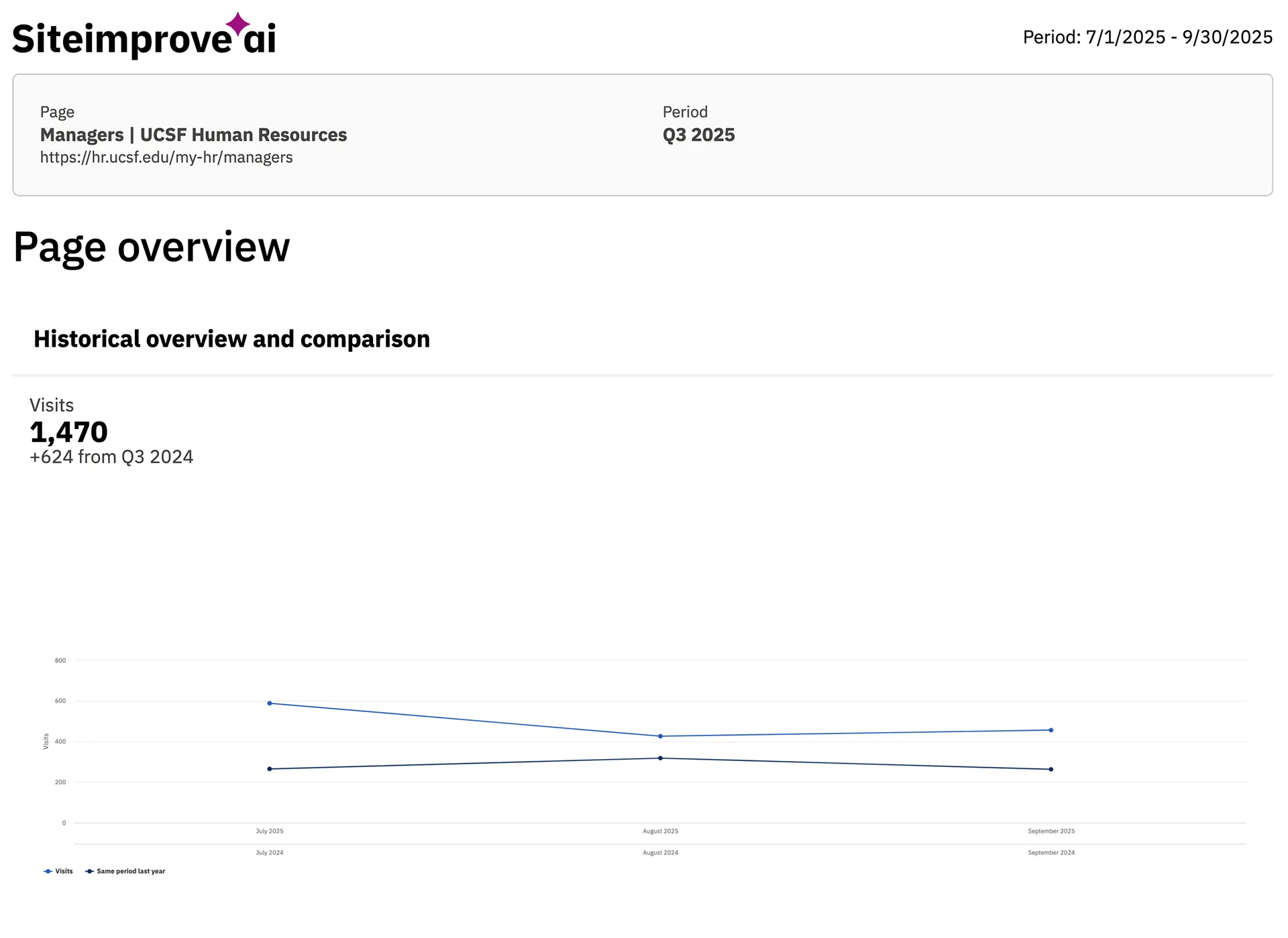 Line graph of page visits trending up
