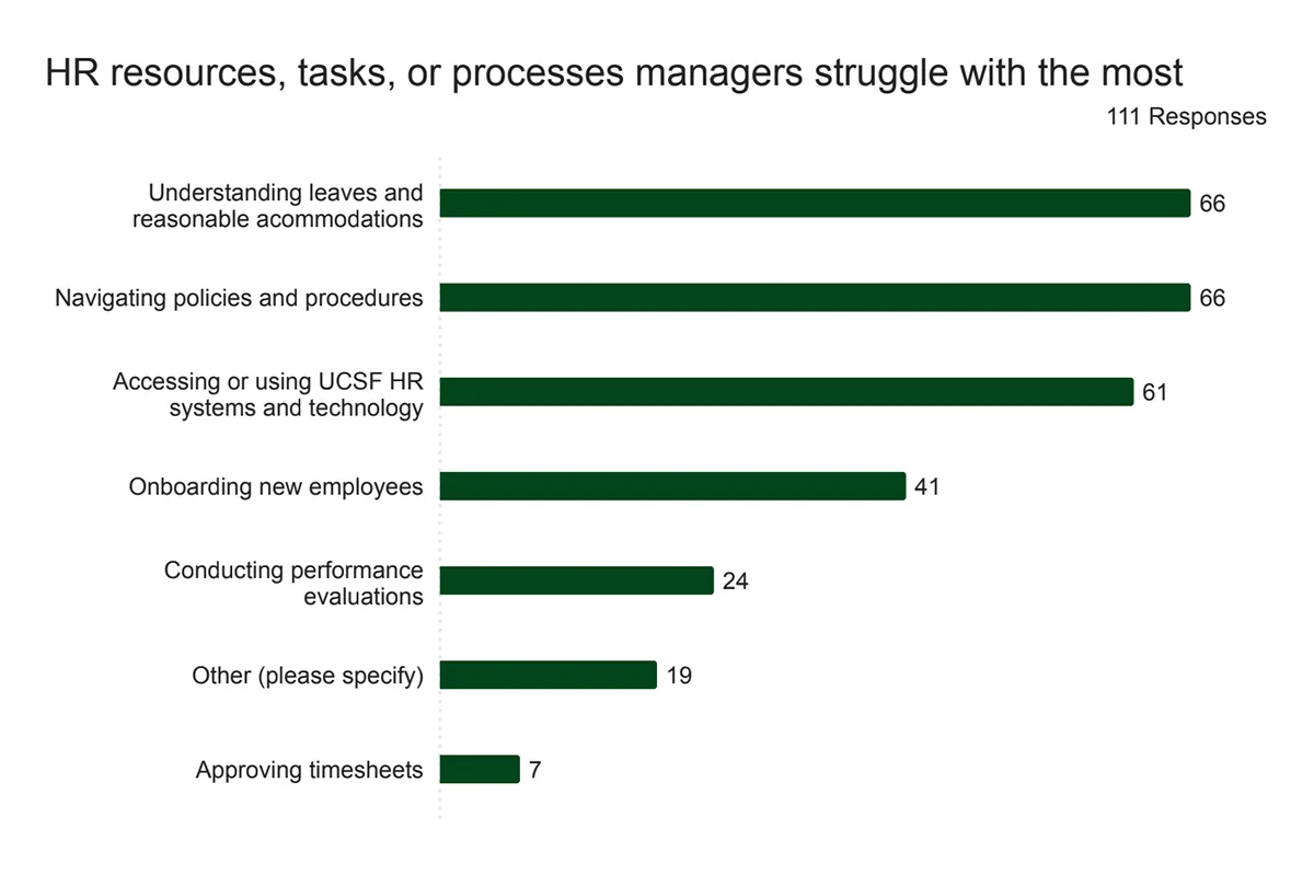 Top tasks survey bar graph