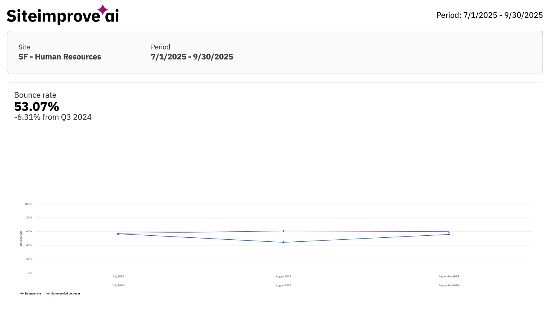 Line graph of bounce rates trending down